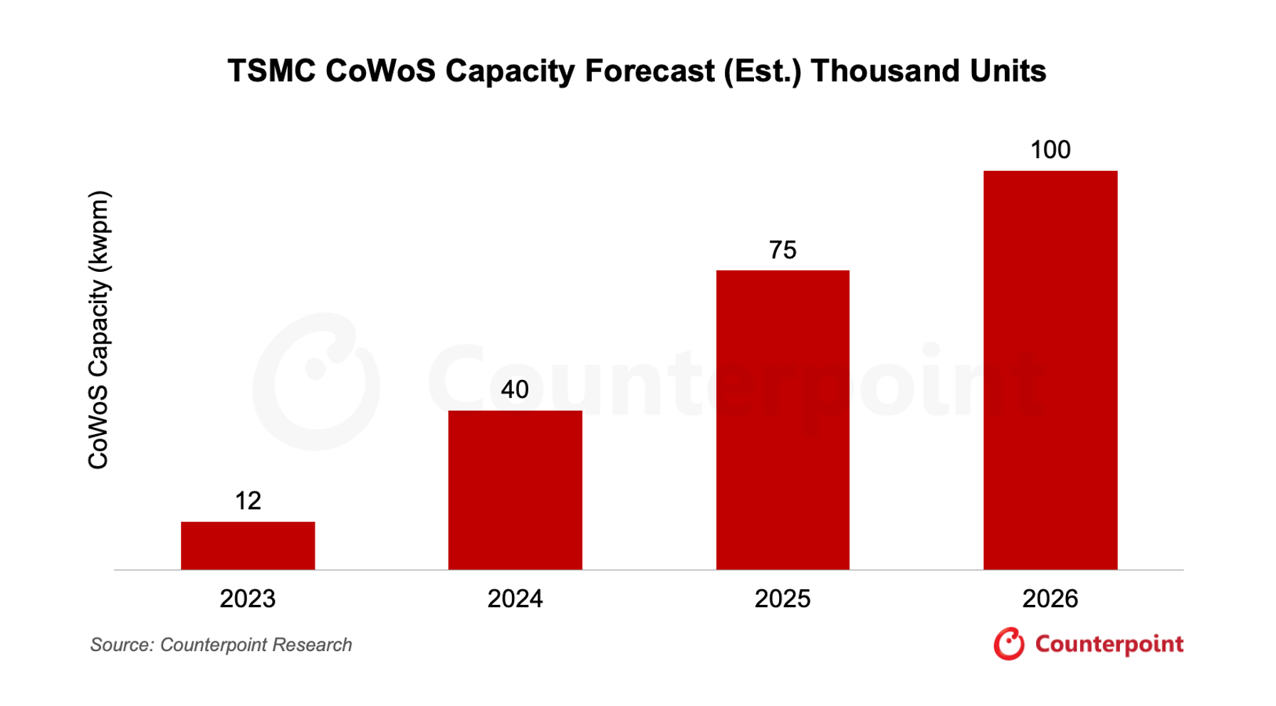 Counterpoint：2025年第三季度全球晶圆代工业调查
